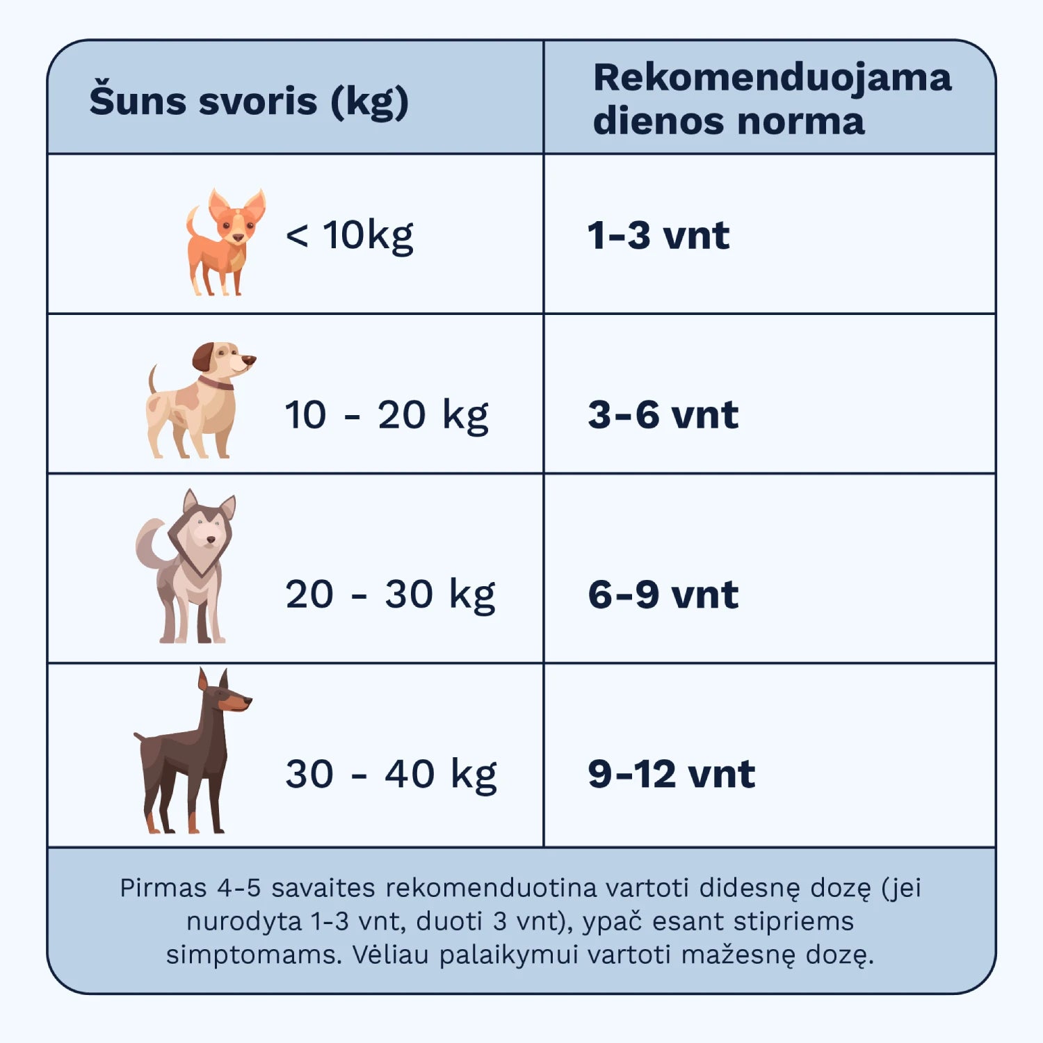 Wooffu Allergy & Itch dozavimo lentelė pagal šuns svorį: iki 10kg – 1-3 vnt, 10-20kg – 3-6 vnt, 20-30kg – 6-9 vnt, 30-40kg – 9-12 vnt per dieną