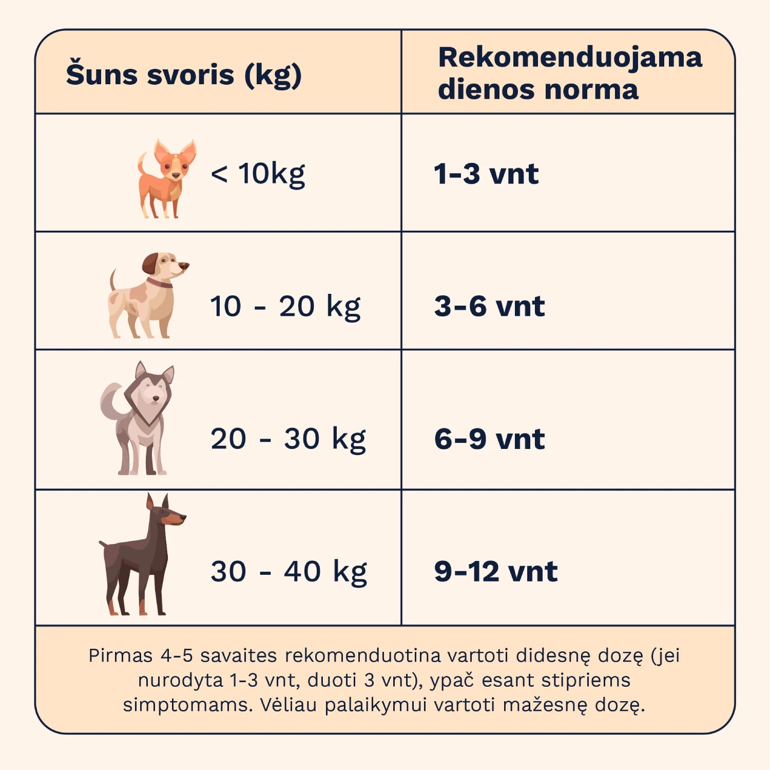 Wooffu Calming dozavimo lentelė pagal šuns svorį: iki 10kg – 1-3 vnt, 10-20kg – 3-6 vnt, 20-30kg – 6-9 vnt, 30-40kg – 9-12 vnt per dieną