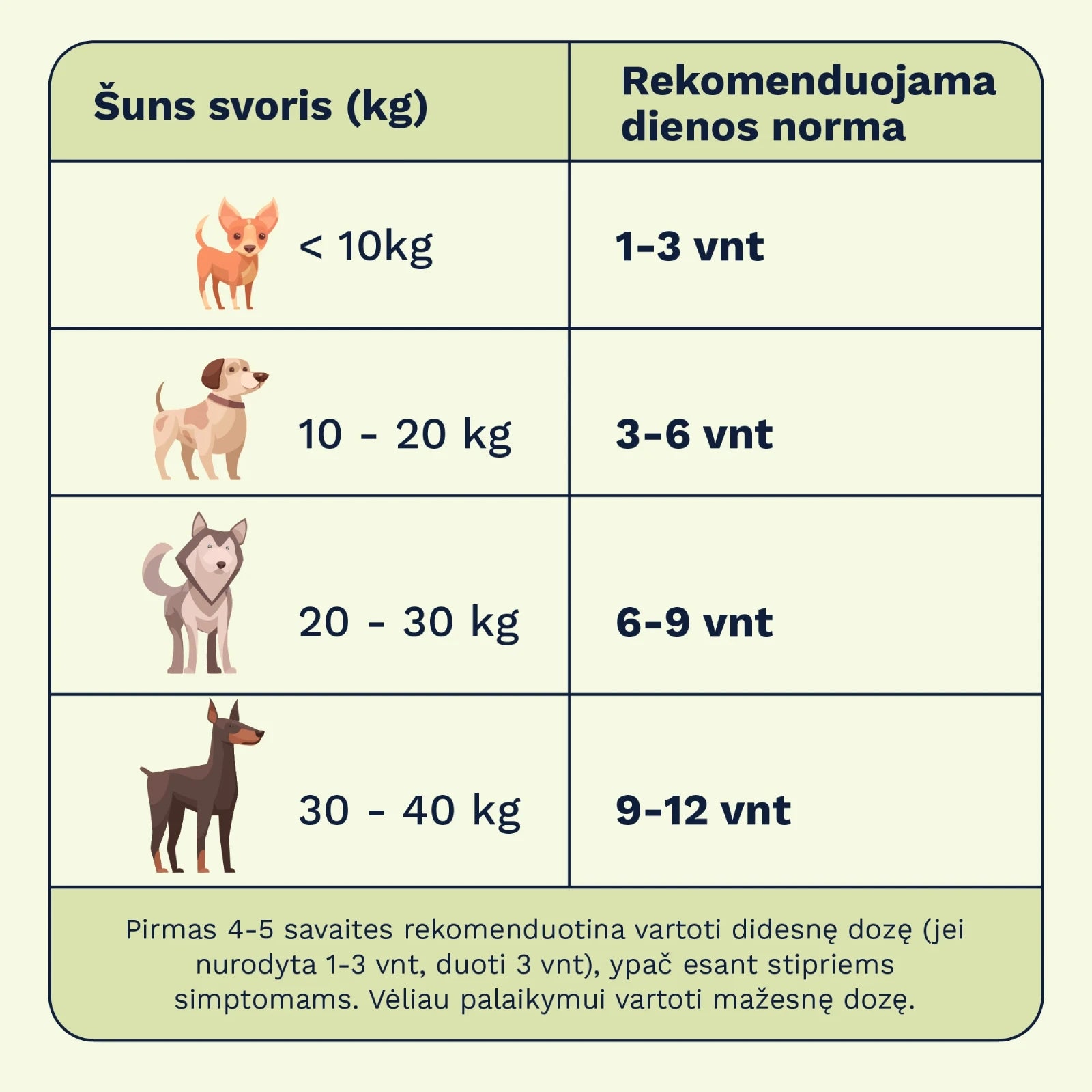 Wooffu Joints & Mobility dozavimo lentelė pagal šuns svorį: iki 10kg – 1-3 vnt, 10-20kg – 3-6 vnt, 20-30kg – 6-9 vnt, 30-40kg – 9-12 vnt per dieną