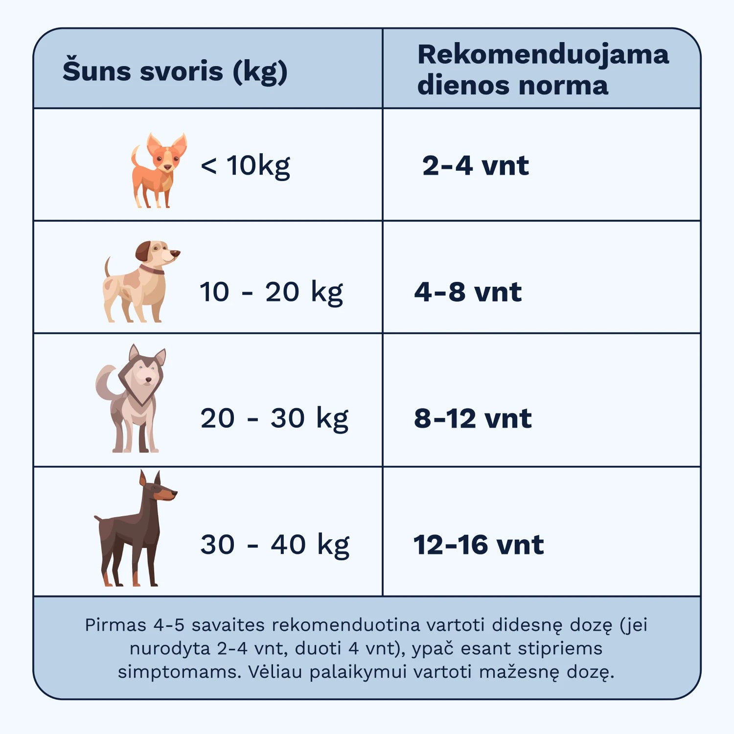 Wooffu Allergy & Itch papildo šunims rekomenduojama dienos norma