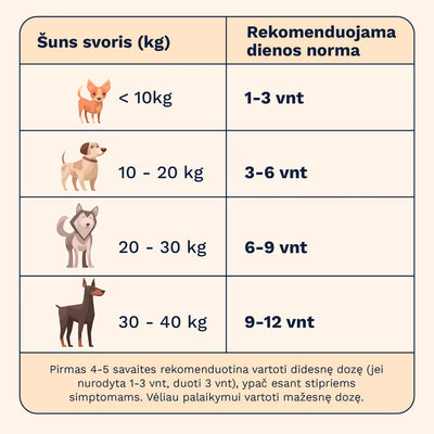 Wooffu Calming dozavimo lentelė pagal šuns svorį: iki 10kg – 1-3 vnt, 10-20kg – 3-6 vnt, 20-30kg – 6-9 vnt, 30-40kg – 9-12 vnt per dieną
