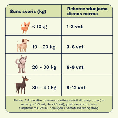 Wooffu Joints & Mobility dozavimo lentelė pagal šuns svorį: iki 10kg – 1-3 vnt, 10-20kg – 3-6 vnt, 20-30kg – 6-9 vnt, 30-40kg – 9-12 vnt per dieną