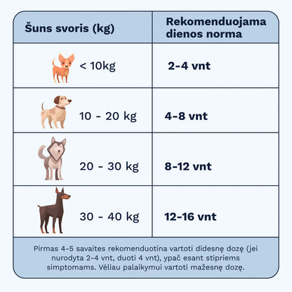 Wooffu Allergy & Itch papildo šunims rekomenduojama dienos norma